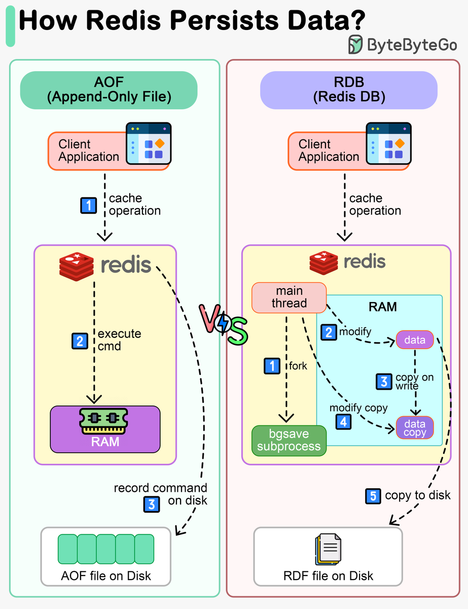 Is Redis Data Persistence Useful in Practice?

Redis is an in-memory database. If the server shuts down, the data will be lost.

There are two ways to save Redis data to disk:

- AOF (Append-Only File)
- RDB (Redis Database)

𝗔𝗢𝗙
Unlike a write-ahead log, the Redis AOF log…