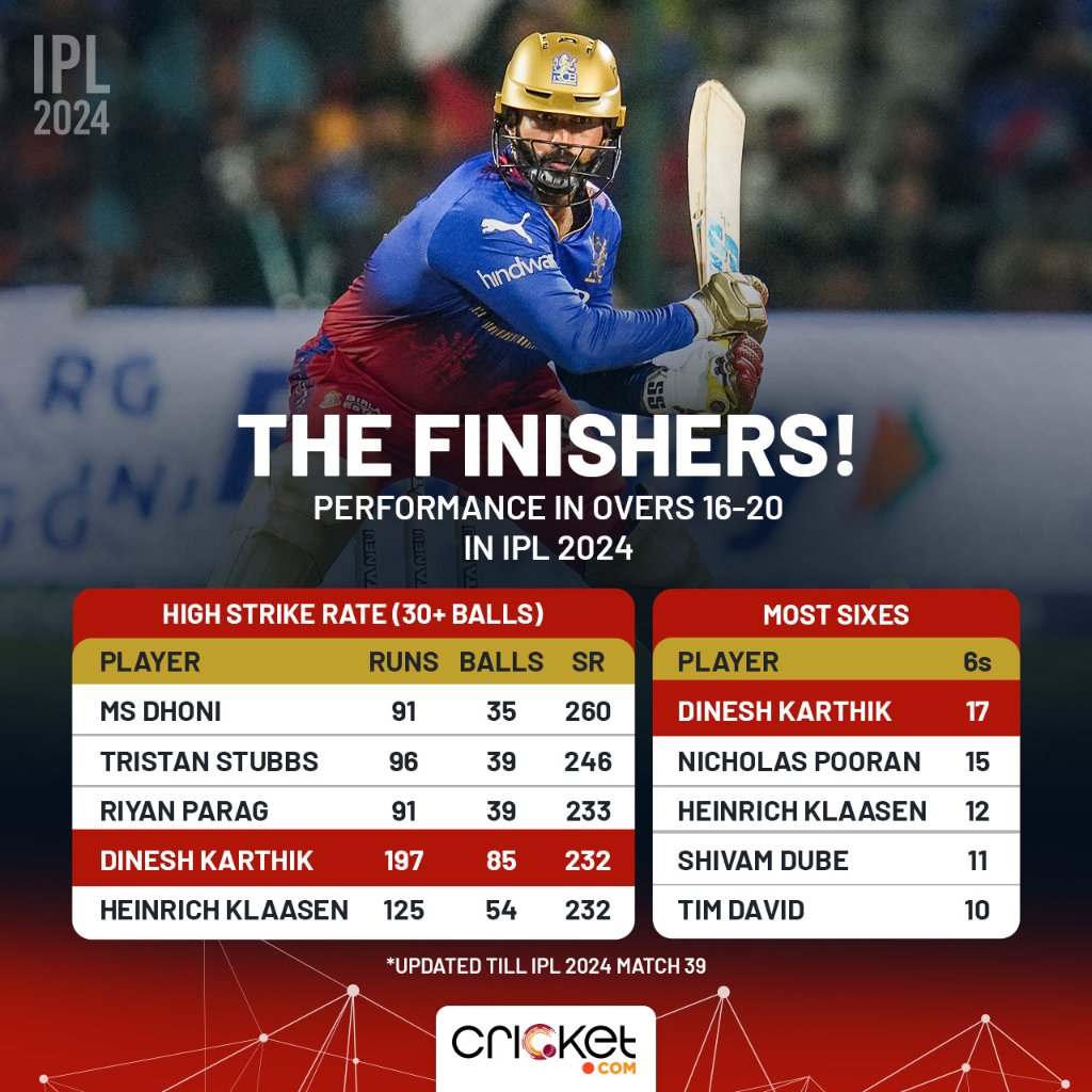 Dinesh Karthik has completely revamped his approach this season where he strikes at 196 this season and already has scored two fifties this season. Karthik has a strike rate of 232 in the last 5 overs and he scored a boundary every 2.7 balls in IPL 2024.