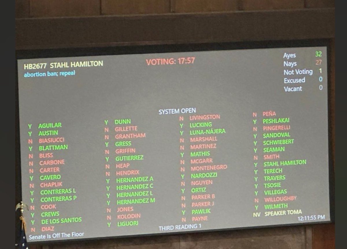 Today was a sad day at the Capitol in Arizona. Certain Republicans claiming to be 'pro-life' rolled their own caucus and voted with the pro-death crowd of leftist democrats. House Reps Matt Gress, Tim Dunn, Justin Wilmeth. This is your shameful legacy now.