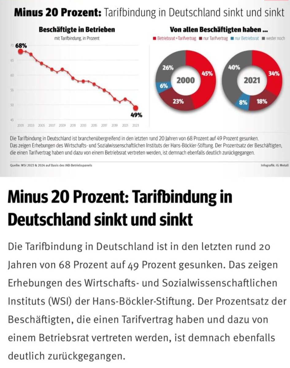 Die #Tarifbindung in Deutschland sinkt und sinkt. Schlecht für die #Löhne, schlecht für die Menschen. Schlecht für die #Wirtschaft. #SPD