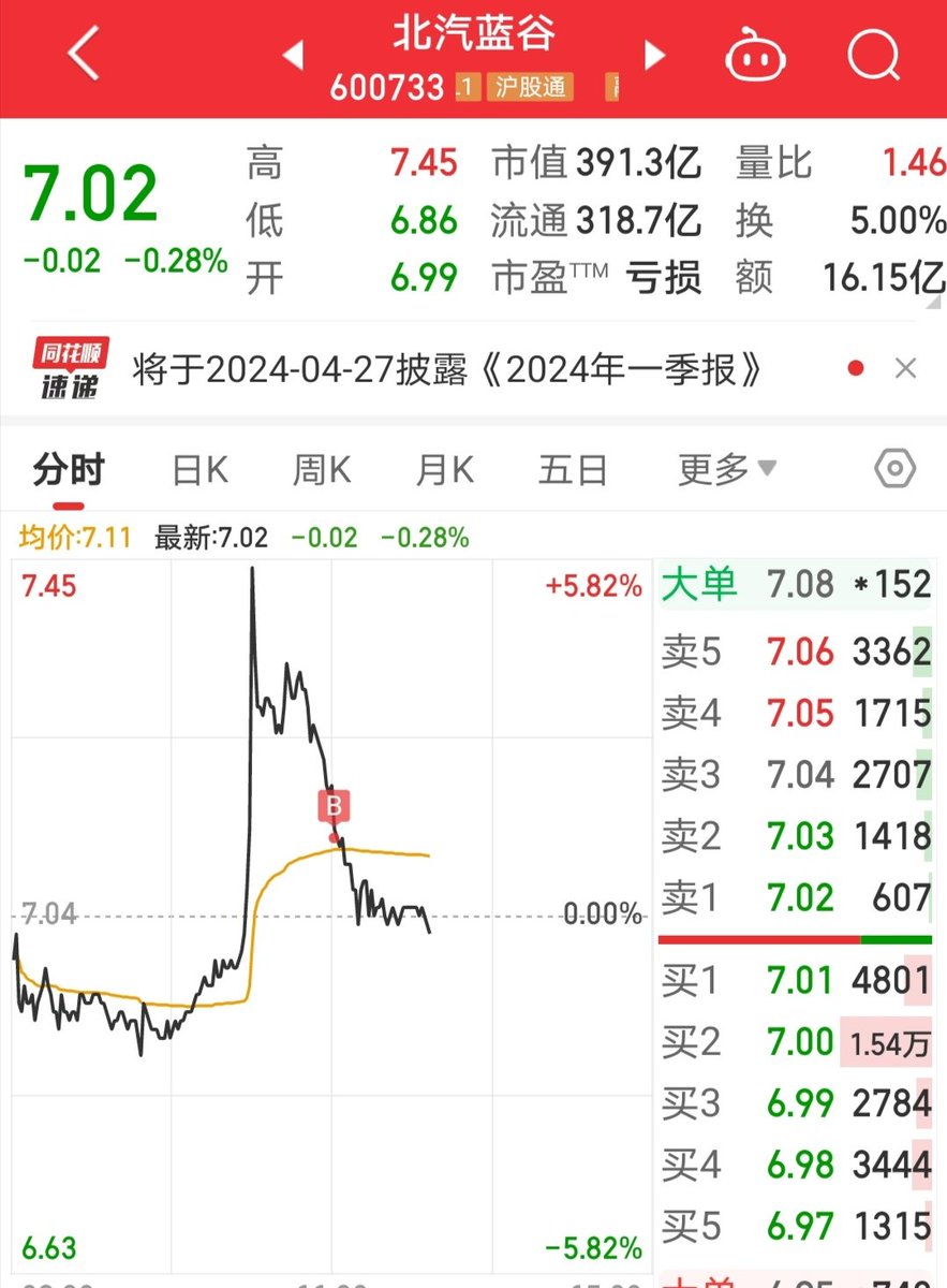 割肉了当升科技，看到北京车展的华为享界的车很漂亮，然后追了北汽蓝谷，结果又被套了！