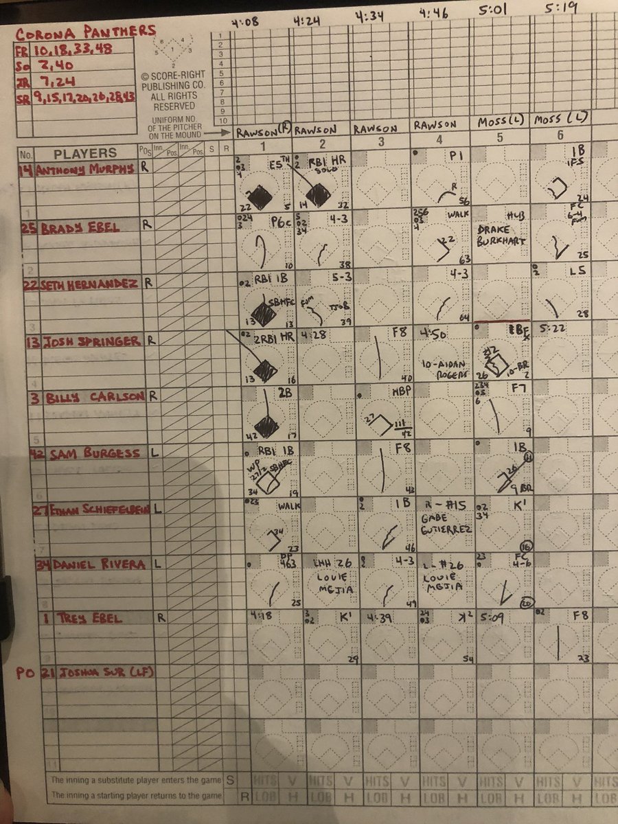 @CoronaPBaseball 5, Roosevelt 1 #BigVIIILeague ⚾️ @_Sam_Burgess (W) 6° er 6h 5K 3w (& 2/3 RBI1B at bat) @JakeSkelskey 1° h K Billy Carlson 1/2 2B hp R @ebel_brady w @s_hernandez_22 1/4 RBI1B R @YaBoyMurph_ 2/4 soloHR 2R @EthanSchief27 1/1 w @J_Spring13 2/3 2RBIHR