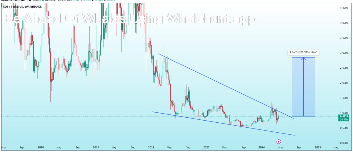 AndrewGriUK's tweet photo. #EOS #EOSUSDT
UPDATE
Falling wedge formation in weekly Time frame ✍
In the case of upside breakout Expecting 200%+profit in coming days
#EOSUSDT #EOS #EOSBTC #BTC #Crypto
EOS
DEXE
$QI
SYN
GALA
POND
$SPELL
PDA
$BADGER $CYBER
FET
AGIX
CELO
#EOSUSDT
Join Our VIP SIGNALS Group for Crypto Signals and Analysis, DM ME