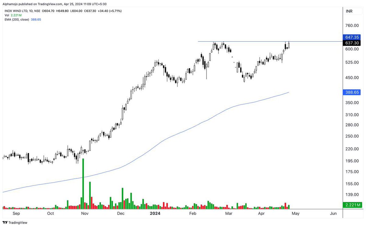 Breakout Soon Candidate!
INOXWIND

1- Basing Con Pattern 
2- Stock Trading Above 200-EMA
3- Holding up Tightly 

Good Looking Stock
Keep on Radar.
#stocks #trading #investing