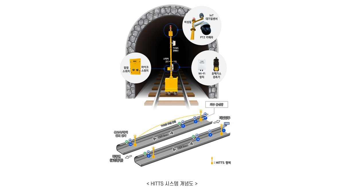 #현대건설 이 국내 최초로 지하 터널 무선 통신 기술과 안전 솔루션을 통합한 스마트 안전 시스템 #HITTS 를 구축해 현장에 적용할 예정입니다. ▶ bityl.co/PXI7 #스마트안전시스템 #터널 #터널건설 #스마트건설