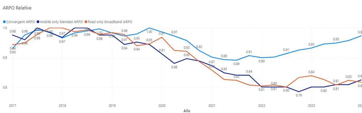 Ayer <a href="/Cheydema/">Christel Heydemann</a> presentó los resultados 1Q24 Los últimos que incluyen a <a href="/orange_es/">Orange España</a> que se transforma en <a href="/MASORANGE_ES/">MasOrange</a> <a href="/lpech/">Ludovic Pech</a> Entrega a la #metamorfosis un gigante estable con un #ARPU que es el 97% del máximo histórico Más dibujos aquí linkedin.com/posts/jguerrer…