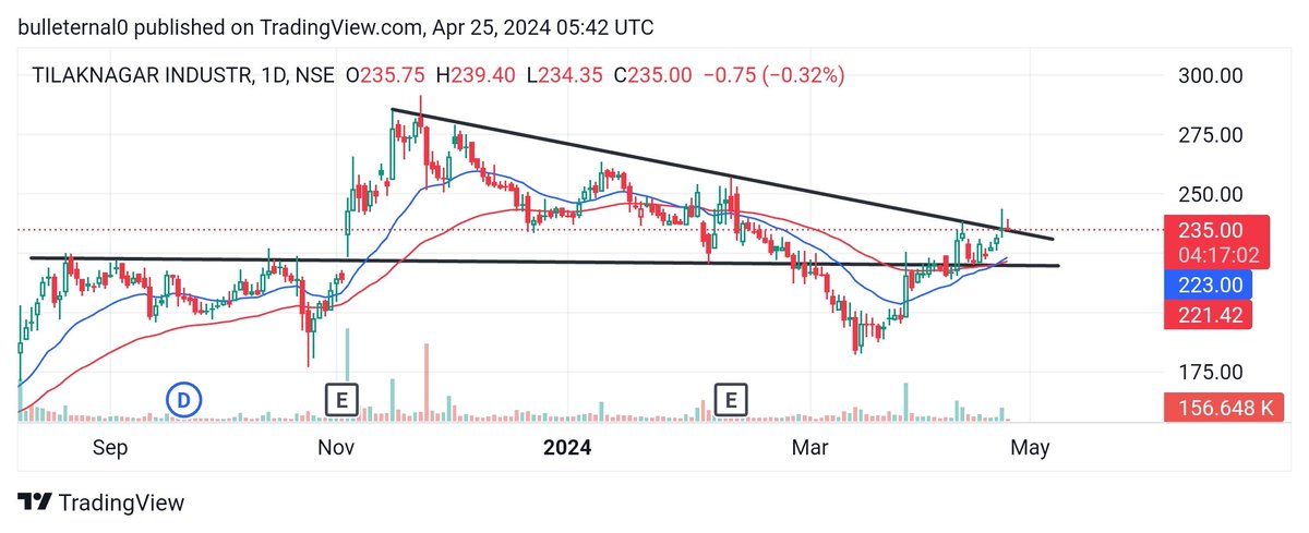 Tilaknagar Ind on the daily 📈

Stock has strong support at the 220 level.

@AmitabhJha3 dada, your mansion house is getting ready for the party🥂

#StocksToBuy #StockMarket #StocksToWatch @ArindamPramnk @Anshi_________ @VishalJ31877206 @SnehaSSR @Stock_Precision #Tilaknagar