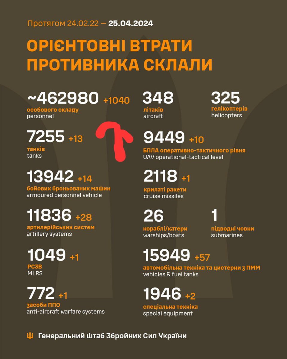 Another hughes losses 1,040 occupiers were removed from the armed forces! 
#GloryToHeroHeroesUkraine

Defense forces of Ukraine destroyed 127 units of military equipment and weapons of the Russian army last day.

Currently, the number of enemy personnel demilitarized in the war