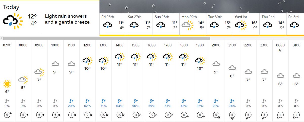 Wiltshire's weather - Dry with sunny spells this morning, but cloud moving in with the chance of rain this afternoon, that could be heavy in places. A cool day. Highs of 12°C or 54°F 🌥️☁️🌧️🙈