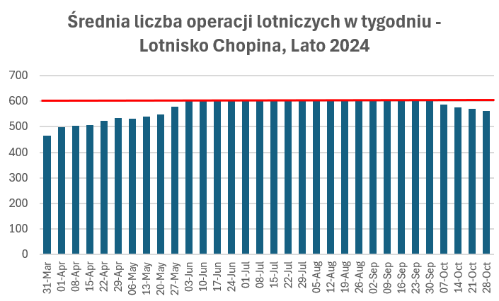 MacVVilk's tweet photo. W dzisiejszym odcinku dokonamy EGZEGEZY WYWIADU, udzielonego @puls_biznesu przez nowego Prezesa @ChopinAirport p. Andrzeja Ilkowa

👉"Lotnisko Chopina czeka rozbudowa. Konieczne nakłady sięgną 2,3 mld zł. Budżet jest zaplanowany na lata 2024-2030"

JAKI JEST SENS w wydawaniu miliardów złotych w rozbudowę lotniska, czego efekty zobaczylibyśmy na dobre w 2030, jeżeli w tym samym czasie lub minimalnie później (2031? 2032?) możemy mieć oddany do użytku nowy port lotniczy?

❌Powyższe zamierzenia stanowią ewidentną zapowiedź likwidacji projektu lotniskowego CPK

👉"Zapewnia, że ma zielone światło od @LasekMaciej"

Rozumiem, że Pan Minister daje to zielone światło na bazie "transparentnego i uczciwego audytu, przeprowadzonego z udziałem wybitnych i bezstronnych ekspertów"?  

❌Powyższe pokazuje tylko, jaką HUCPĄ jest cała narracja o audytach. Ekipa Pana Ministra @LasekMaciej ewidentnie realizuje z góry założony plan zaorania projektu lotniskowego #CPK

👉"W ciągu 10 lat wszystkie inwestycje zostaną spłacone"

Aha. Czyli oddamy nową infrastrukturę w 2030 i zamierzamy ją amortyzować przez 10 lat, czyli co najmniej do 2040🤷‍♂️

❌Powyższe oznacza zapowiedź braku realizacji projektu lotniskowego #CPK w perspektywie 2040 lub (o zgrozo) pozostawienia Lotniska Chopina otwartym po uruchomieniu nowego portu - obie opcje fatalne

👉"Limit operacji nie jest bliski wyczerpania. W marcu średnia wyniosła 447 operacji na dobę"

Jak wiadomo, w Polsce szczyt sezonu lotniczego przypada w marcu🤡Nie podejrzewam p. Ilkowa o nieznajomość rzeczy, więc trudno te słowa inaczej interpretować jako świadome wprowadzanie opinii publicznej w błąd 

Wg danych koordynatora slotowego ACL, w kwietniu średnia liczba operacji w WAW to 509, w maju - 547, a od czerwca do końca sierpnia - 600, czyli maksimum (wykres⬇️)

❌ W szczycie sezonu lotniczego nie upchnie się nie Chopinie nawet jednej dodatkowej operacji. Żaden przewoźnik nie otworzy połączeń wyłącznie w tzw. shoulder season, czyli październik - listopad czy styczeń - maj

👉"Wg naszych danych w 1. kw. 2024 Lotnisko Chopina odprawiło 4,3 mln osób, czyli o 16 proc. więcej niż w 2019 (3,7 mln). Jednocześnie wykonano 36,6 tys. operacji lotniczych, czyli o 24 proc. mniej niż w 2019"

Otóż, Panie Prezesie, śpieszę poinformować, że wg danych ULC w 1 kw. 2019 na Lotnisku Chopina wykonano 40 298 operacji lotniczych. Indeks spadku wynosi zatem nie 24% tylko ok. 9%

❌ Prezes Lotniska Chopina nie ogarnia, ile operacji lotniczych odbywa się w jego porcie🤷‍♂️

///

Prezes nie zająknał się również o nieuniknionych zakłóceniach operacyjnych w trakcie przebudowy, obejmującej np. powiększenie sortowni bagażu. Przez szereg lat będziemy mieli zmniejszoną przepustowość zamiast jej poprawy.

💥Całość, wraz z wcześniejszymi wypowiedziami Pana Ministra @LasekMaciej oraz innych przedstawicieli PPL, pozwala jednoznacznie stwierdzić, że komponent lotniskowy CPK przeznaczony jest do "zamrożenia"💥

‼️ Doprowadzi to do nieodwracalnej utraty szansy zbudowania w Polsce wiodącego hubu lotniczego dla Europy Środkowo-Wschodniej, ze wszystkimi tego pozytywnymi skutkami dla gospodarki i społeczeństwa ‼️