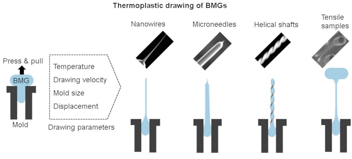 #mdpimetals #highlycited

💥Highly-cited paper sharing:

📔 Title: Review of #Thermoplastic #Drawing with #Bulk_Metallic_Glasses

📌The full-text paper can be viewed and downloaded free of charge at: mdpi.com/2075-4701/12/3…

@ChemMatSci_MDPI
