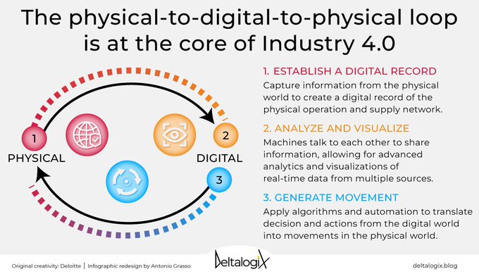 Physical-Digital-Physical: the business opportunities of merging digital and physical worlds.
Read the article on @deltalogix blog > bit.ly/44i0Mxl and subscribe to the newsletter > bit.ly/3BGyVII rt @lindagrass0

#DigitalTransformation