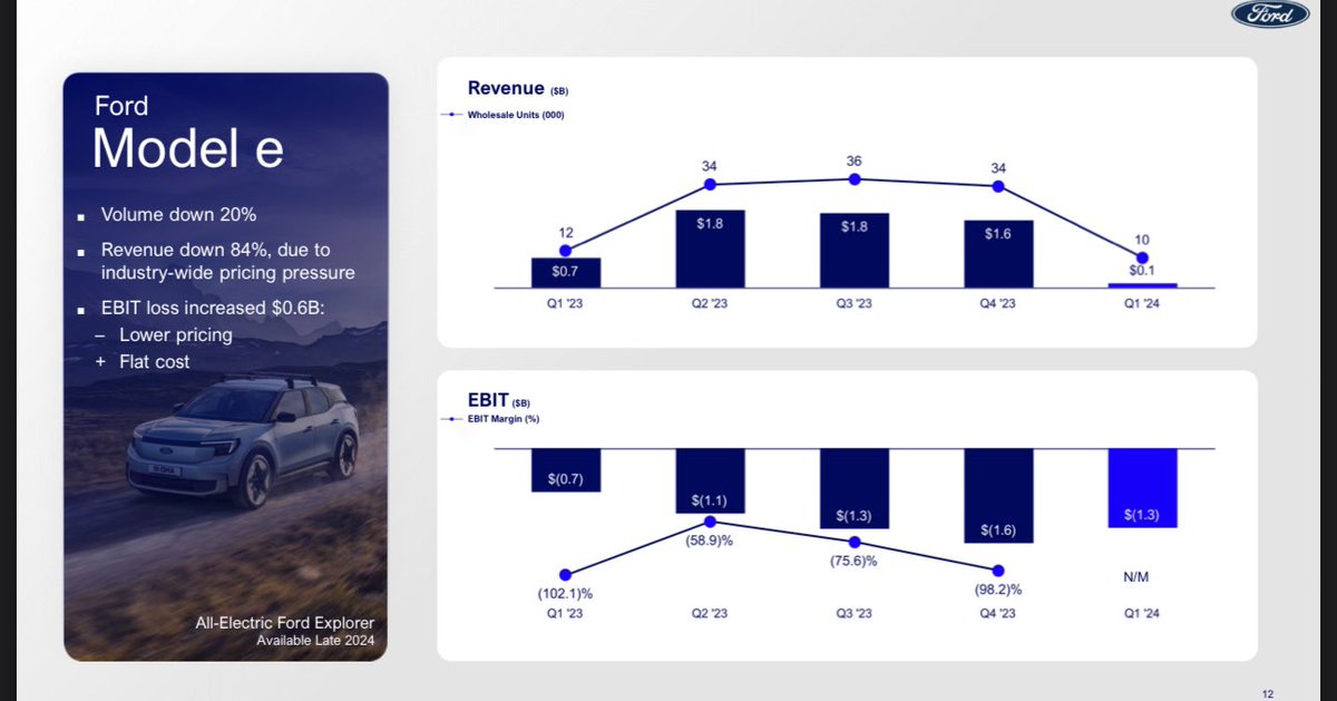 Ford na svoje EV divizii Model e prerobil minuly Q 1,3 miliardy USD a trzby klesli zo 700 milionov USD na 100 milionov. Ou.