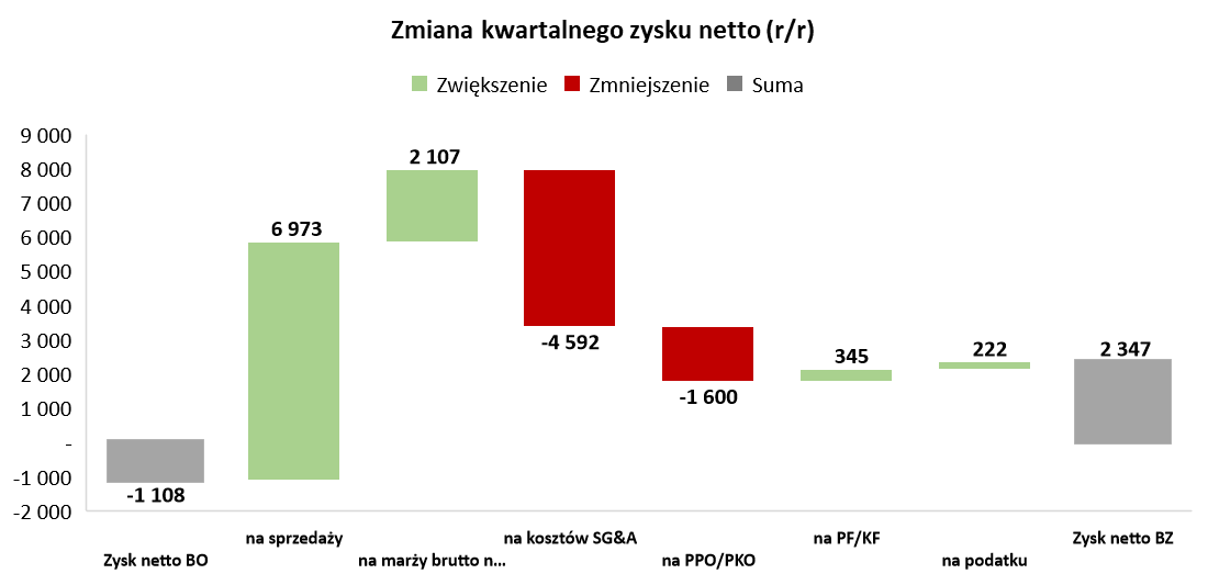 AnalitykF's tweet photo. #giełdamojapasja
#1wykresdziennie
#Esotiq wraca do formy? Rosnąca sprzedaż i wysoka pierwsza marża (USD/PLN i fracht!) pomogły w absorbowaniu rosnących kosztów w Q4 2023. Ale uwaga na Q1 2024 - sprzedaż rośnie niewiele.
https://t.co/sdlQXTbRbN https://t.co/QWfmwS83bt