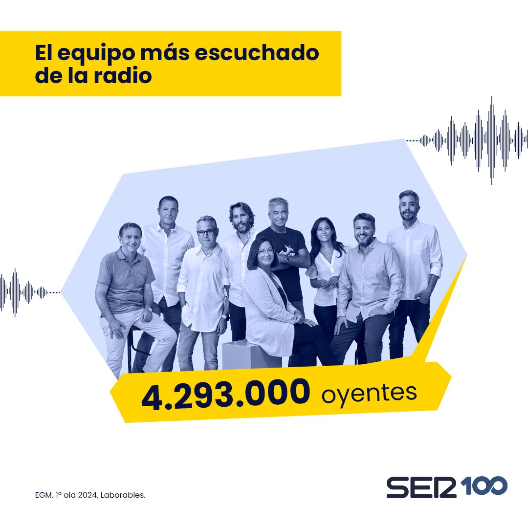 📻 La SER revalida su liderazgo de la radio en España con 4.293.000 oyentes, según la primera ola del #EGM de 2024 Es la radio que más crece respecto a la misma ola de hace un año y todos los programas lideran sus franjas de lunes-viernes 😊¡G R A C I A S por hacerlo posible!