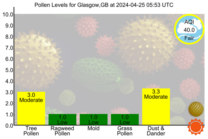 #Glasgow - 2024-04-25 05:53 UTC
#AirQuality #Allergies #Asthma #Hayfever #Pollen #PollenCount
tinyurl.com/yxtwa4xj