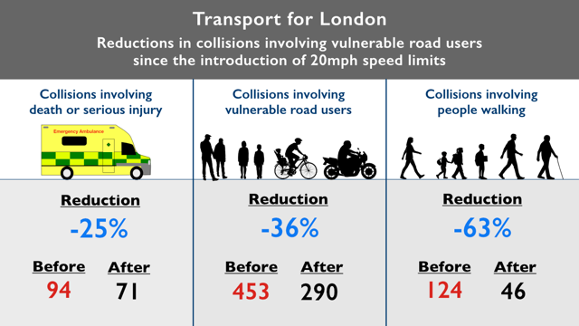 20splentyforus's tweet photo. Main roads are maiming roads when it comes to pedestrian and cycle casualties. It why authorities all over the world are setting 20mph and 30km/h as the right speed limit where motors mix with people. And the heavier the traffic the bigger the saving of lives and bodies. https://t.co/eAzWBb51Gu