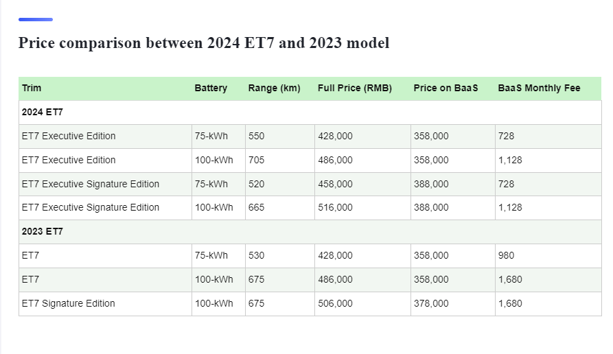 NioStrats's tweet photo. $NIO #NIO #NioET7 #ET7
-same price as 2023, RMB428k($59k),but bring 180 upgrades
-offer Executive & Executive Signature
-accepting customer order lock-ins today
-show cars &test drives available in showrooms, deliveries Apr30
purchase now incentives cont. https://t.co/TflvlQ0CHI