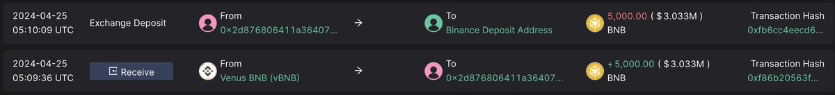 A #whale borrowed 5K $BNB ($3M) from @VenusProtocol and deposited to #Binance. 🧐 Is this whale staking $BNB to farm $REZ ? address: scan.0xscope.com/address/0x2d87… Follow @ScopeProtocol and @0xScopescan for more updates.