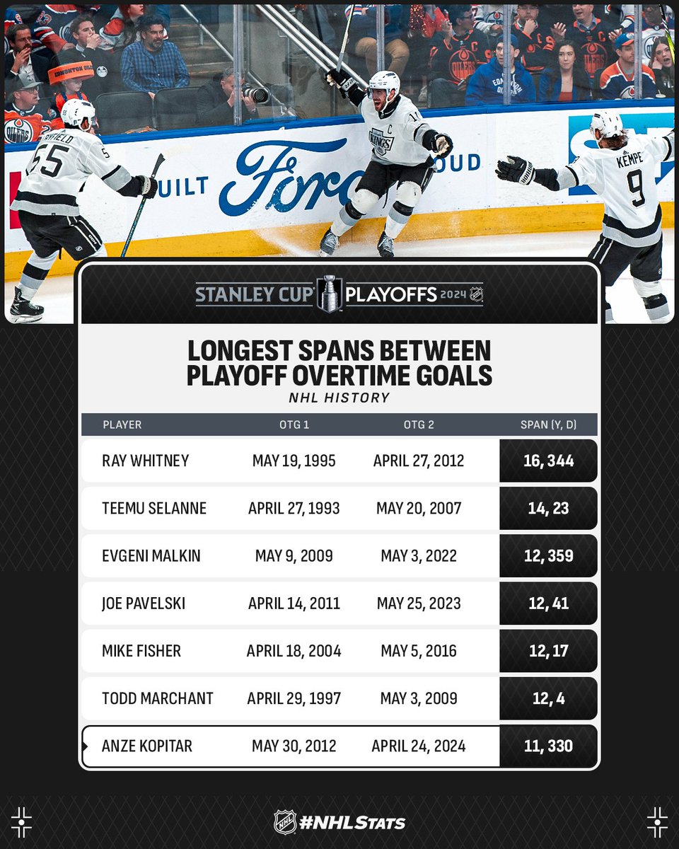 Anze Kopitar of the @LAKings scored his first overtime goal during the #StanleyCup Playoffs since Game 1 of the 2012 Final. #NHLStats: media.nhl.com/public/live-up…