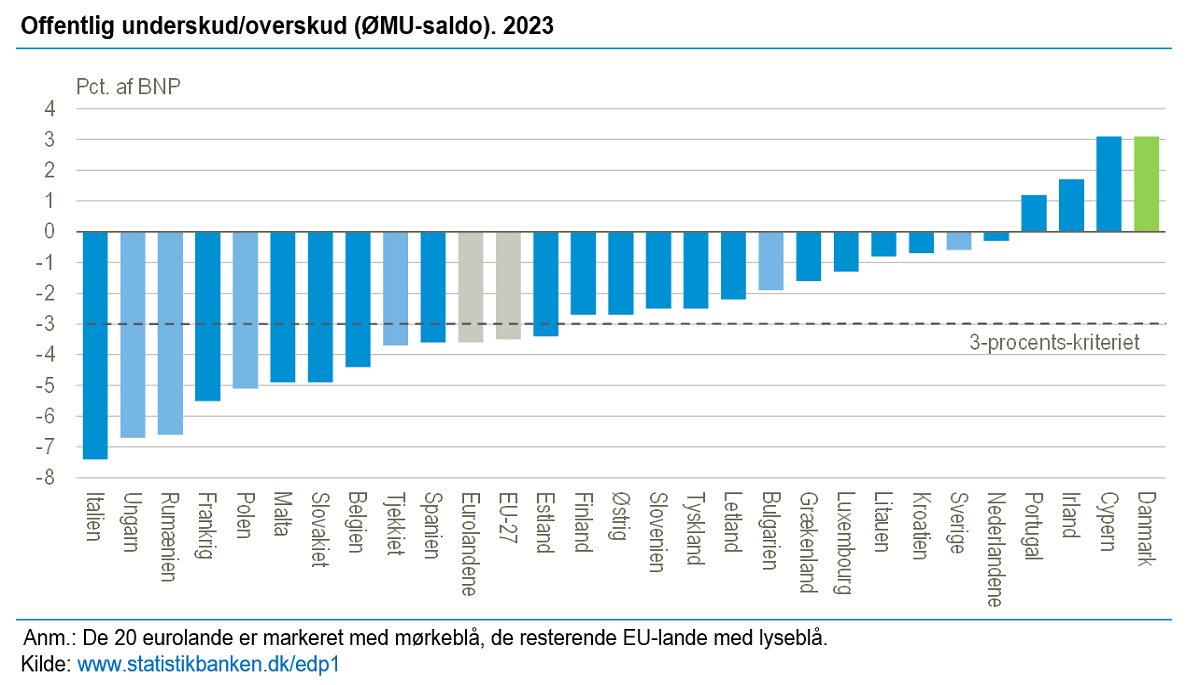 Danmark og Cypern har det største overskud på de offentlige finanser i EU i 2023 målt i pct. af BNP. I begge lande udgjorde det 3,1 pct. af BNP. Dermed har Danmark haft det største overskud i pct. af BNP hvert år siden 2019 blandt EU-landene. dst.dk/nyt/48344 #dkpol #dkøko