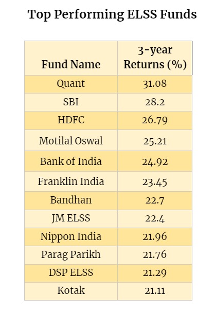 Looking to save on taxes & grow your wealth? 🤔💰 These ELSS funds gave over 20% Returns in 3 years!🤑💸 #mutualfund #earnings #investment #returns #Multibagger #IncomeTax