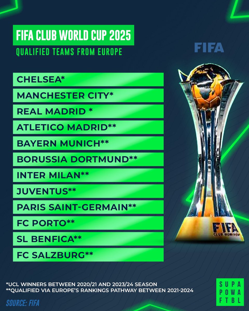 Europe's finest are ready to conquer the world! ⚽💥

Which team will rise above the rest in the #FIFAClubWorldCup2025? 🏆 🔝

#EuropeanDomination 
#FIFA #EuropeanPowerhouses #EuropeanFootball #CWC