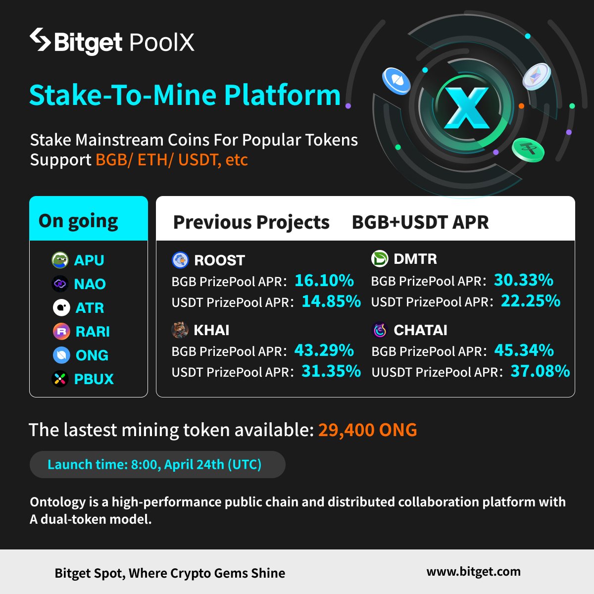 Farming is open for $ONG @OntologyNetwork on #Bitget PoolX. Ontology is a high performance, open source blockchain specializing in digital identity and data. The network relies on a dual-token model, with ONT (Ontology Token) and ONG (Ontology Gas). ONG is used as a…