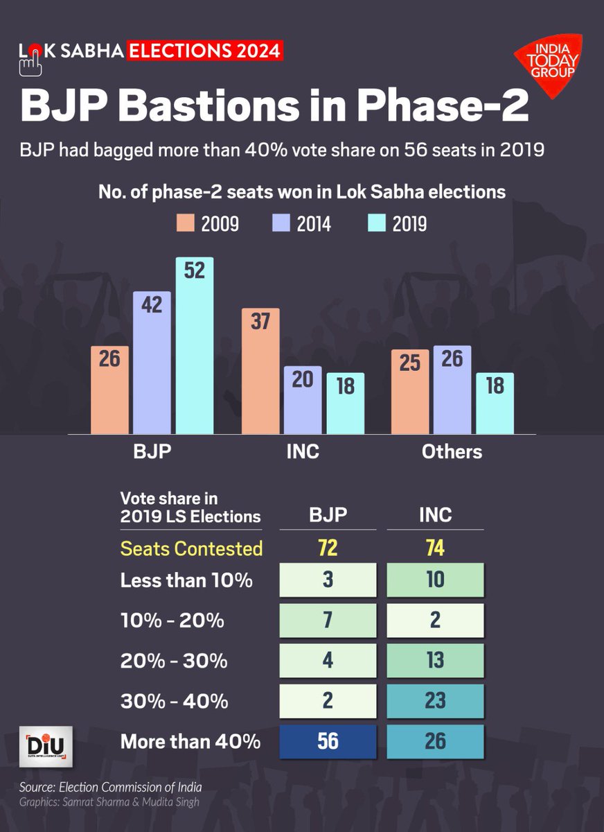 Half the 88 seats going to polls in phase 2 are ‘strong’ seats of the BJP. Voting trends on Friday will indicate whether the BJP remains firmly entrenched in poll position or if the party is facing some mid-air turbulence. India Today Data Intelligence Unit (DIU) dissects the…