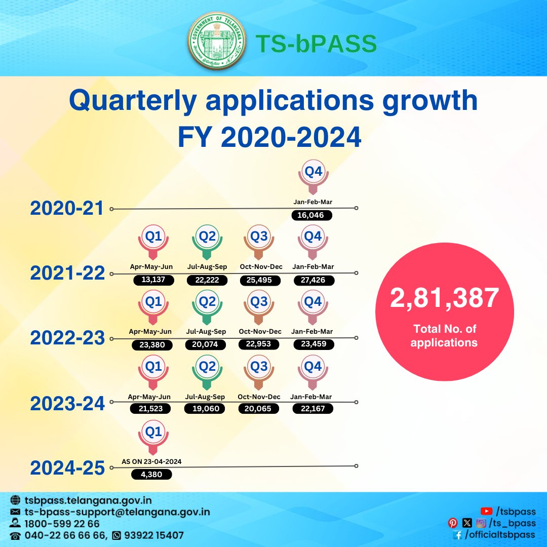 The growth in the number of applications received every quarter during the FY 2020-2024. Follow us: Twitter- twitter.com/ts_bpass/ Youtube- youtube.com/c/TSbPASS Instagram- instagram.com/TS_bPASS Facebook- facebook.com/OfficialTSbPASS @IndianTechGuide #Hyderabad
