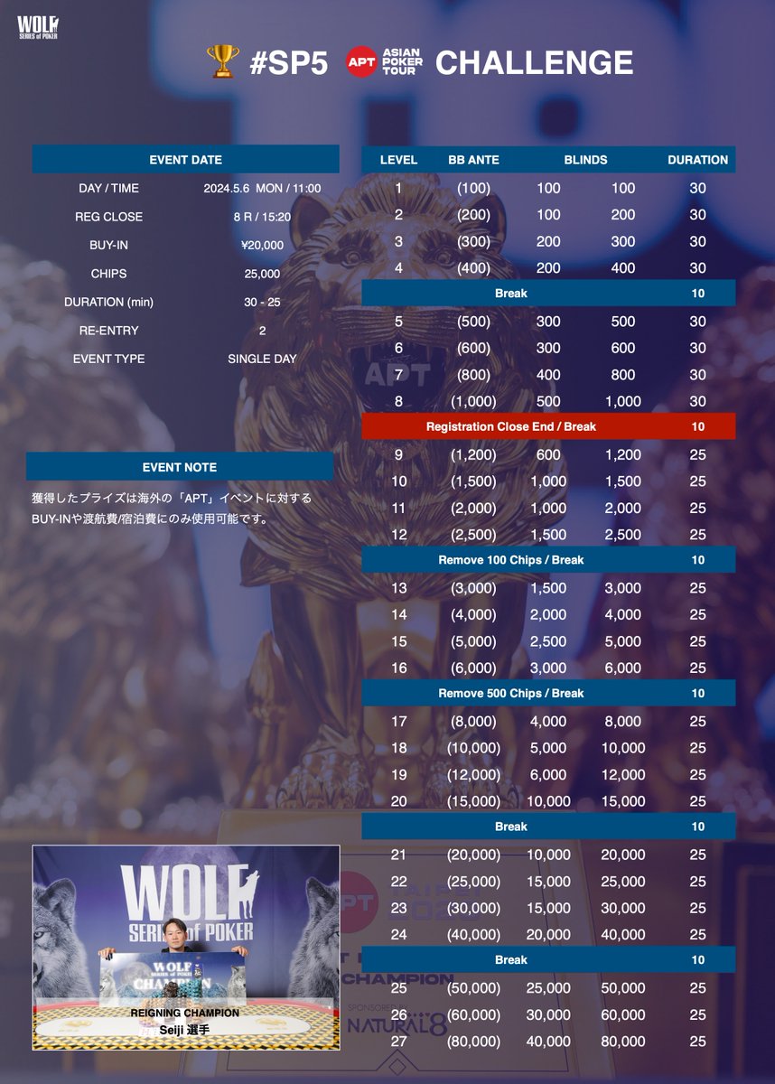 【WOLF SERIES of POKER 2024】

#SP5 APT CHALLENGE
@APTJAPANcorp
 
DAY/TIME：2024.5.6 (MON) 11:00
BUY-IN：¥20,000
CHIPS：25,000
REG CLOSE END：8R / 15:20

#WOLF_POKER