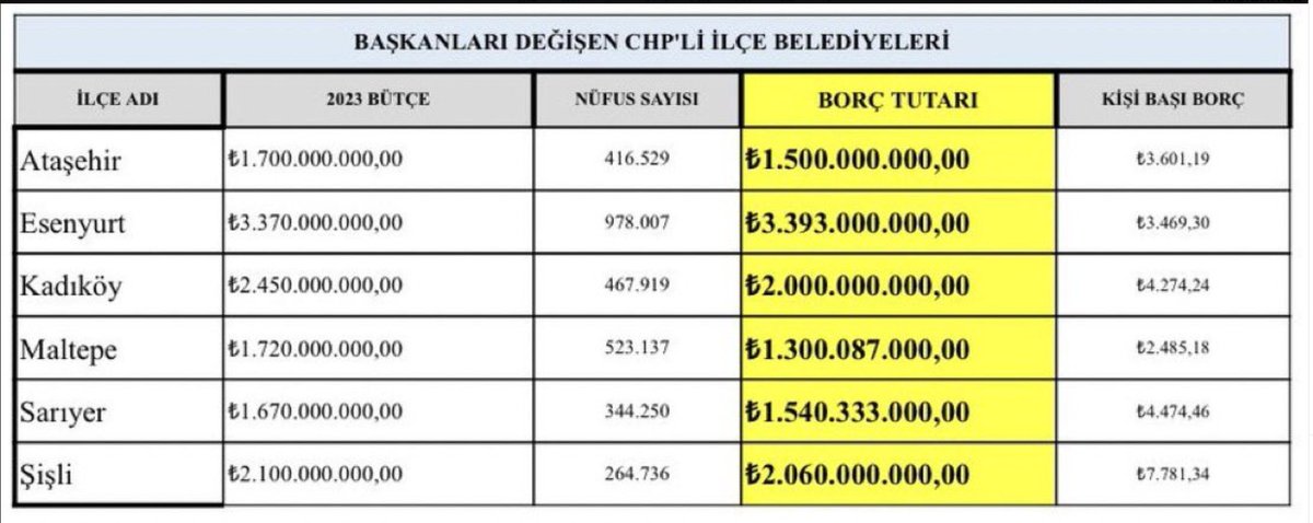 MdiSAw's tweet photo. Boçlarını öde chp @herkesicinCHP

CHP'li belediye borçları ortaya çıktı.

Murat Kurum Devlet Bahçeli
iplikçi nedim eylem tok
Süleyman Soylu
Allah belanızı versin #motorun Cübbeli Ahmet 
fatih erbakan

👇👇👇 https://t.co/fRzhMH0U1P