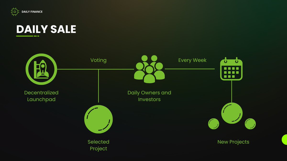 dlyfinance's tweet photo. #DailySale decentralizes token launches 🚀—community votes select weekly tokens for sale, ensuring transparency and investor involvement. Participate directly in shaping our dynamic ecosystem. 🗳️ https://t.co/yHsEYROuxN