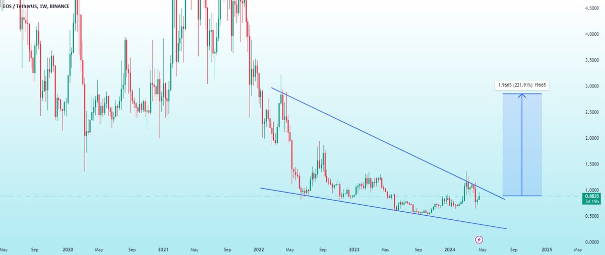 BTCtoMXN's tweet photo. #EOSUSDT UPDATE Falling wedge formation in weekly Time frame ✍ In the case of upside breakout Expecting 200%+profit in coming days #EOSUSDT #EOS #EOSBTC #BTC #Crypto NYSE:EOS CRYPTOCAP:DEXE $QI LSE:SYN INDEX:GALA TSXV:POND $SPELL GETTEX:PDA $BADGER $CYBER NYSE:FET… $BTC https://t.co/ZRMo2veTU9