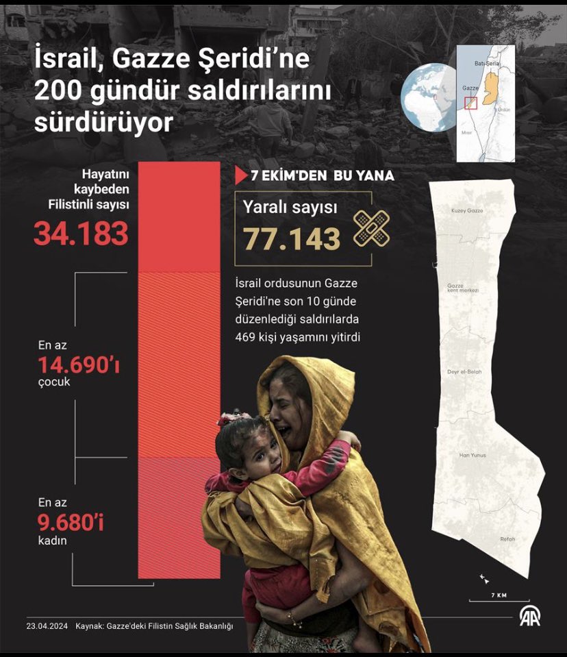 İsrail 200 günde Gazzede çoğu çocuk ve kadın olmak üzere günde 200 insanı katletti 500 insanı yaraladı 
Gazzede katliam bir an dahi durmuyor, acılar dinmiyor, yaralar sarılamıyor. Gazzeden yüzünüzü çevirmeyin elinizi çekmeyin Gazzeyi unutmayın unutturmayın
#GazzedeSoykırımVar