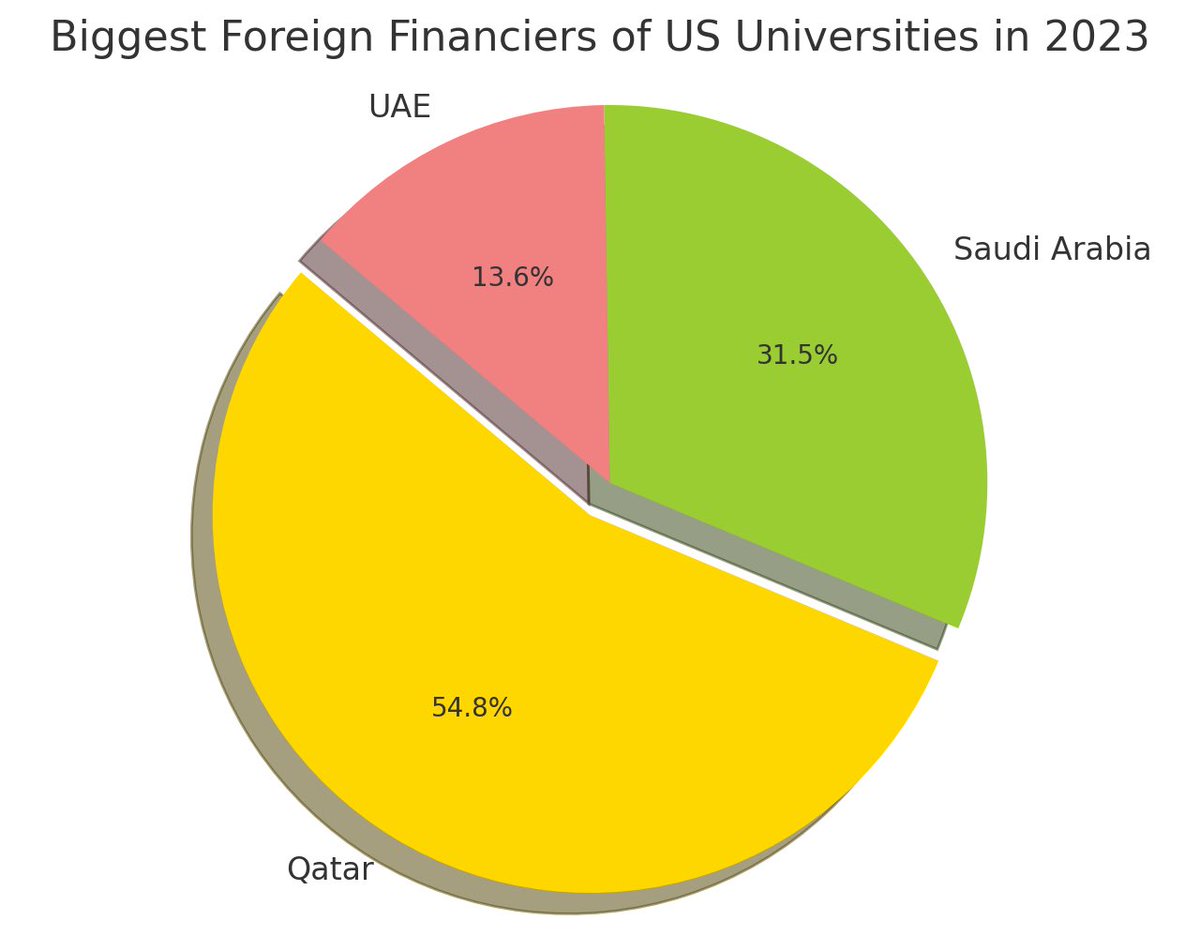 Student protests: When in doubt, follow the money

As this is not spontaneous but a very organised deliberate campaign to change public opinion, sway political leaders and undercut support for Israel.

Who were the biggest foreign financiers of US Universities in 2023?