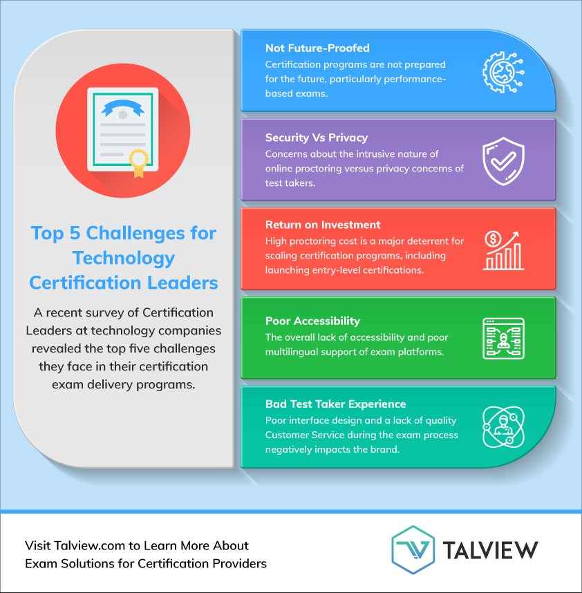 Five significant challenges in #OnlineCertification programs based on research!

#Infographic by @Talview

#EdTech #DigitalTransformation #FutureofWork #LearningandDevelopment #LearningTechnology #LearningSolutions #DigitalLearning

CC: @DeepLearn007 @EvanKirstel @HaroldSinnott