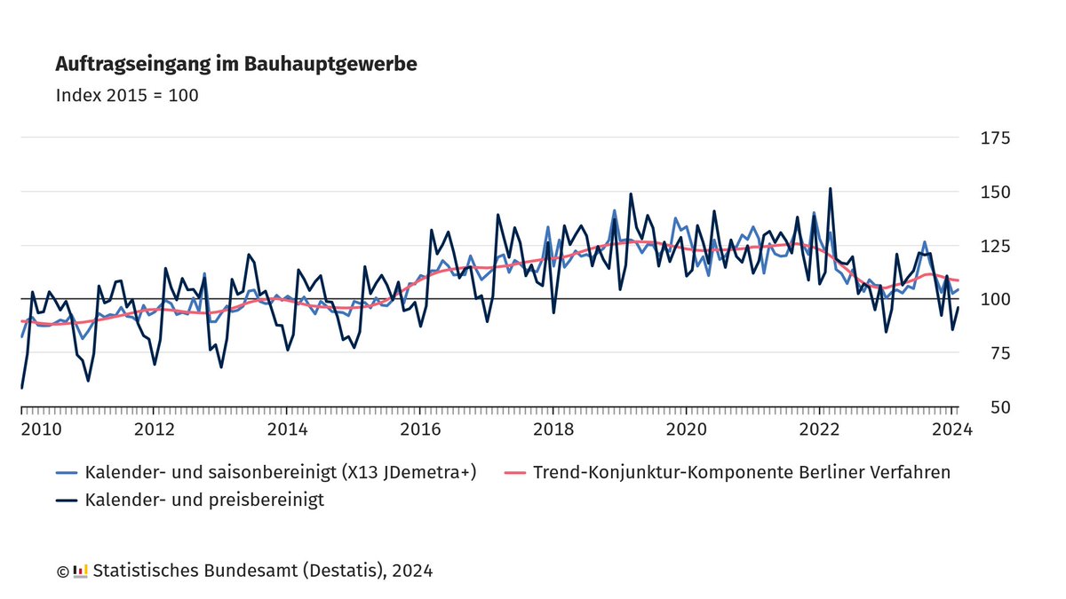 Der reale #Auftragseingang im Bauhauptgewerbe ist im Februar 2024 gegenüber Januar 2024 um 1,8 % gestiegen. Dabei nahm er im #Hochbau um 0,5 % und im #Tiefbau um 2,9 % zu. Im Vergleich zum Vorjahresmonat Februar 2023 stieg der Auftragseingang um 0,9 %. destatis.de/DE/Presse/Pres…