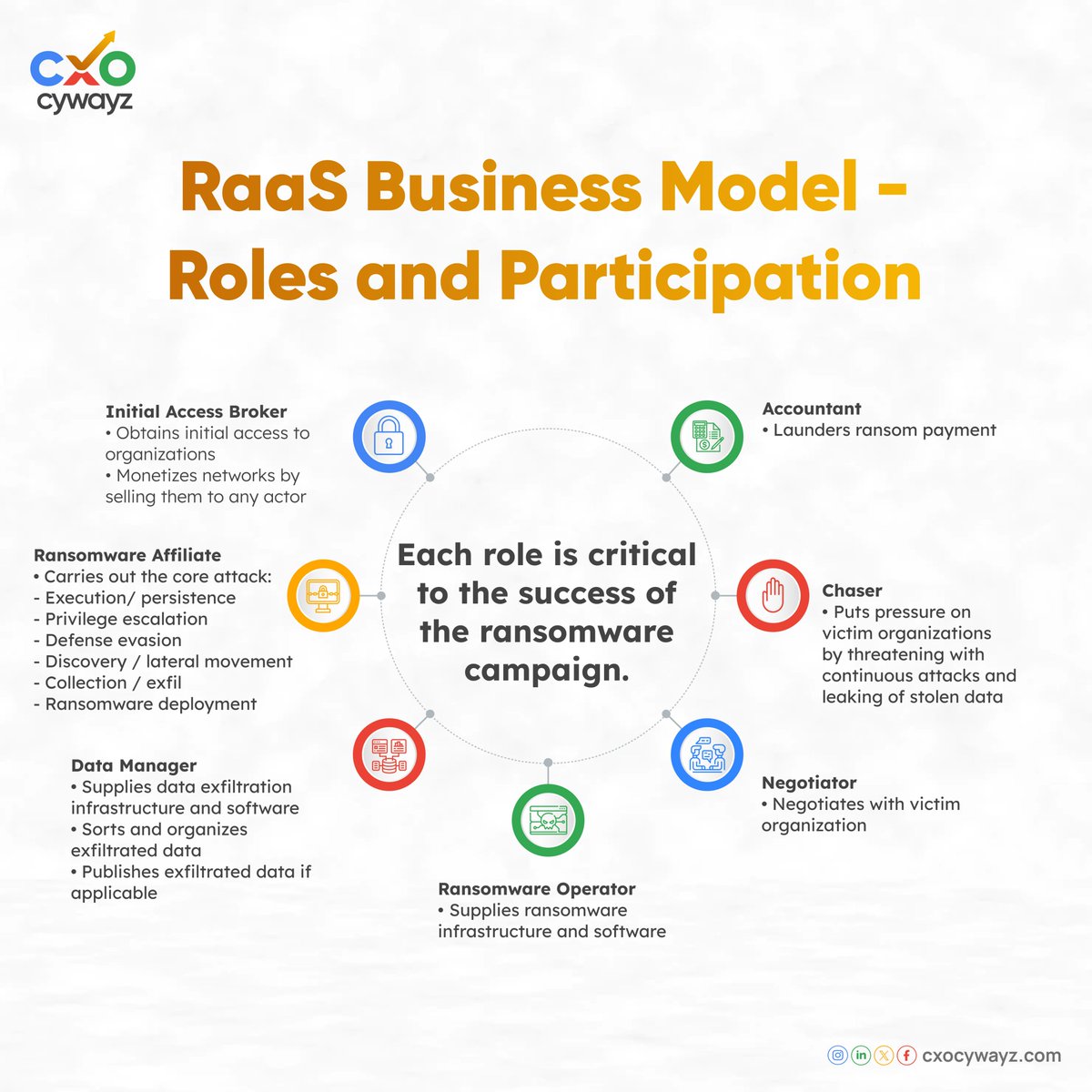 RaaS Business Model- Roles and Participation

#Ransomware #CXOCywayz #cybersecurity #Empowering #Business