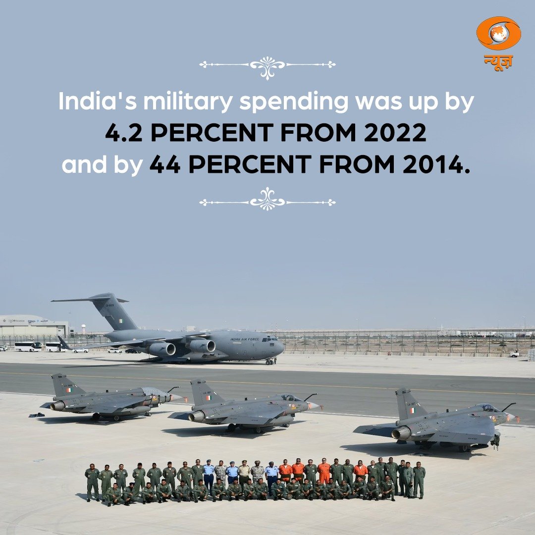 India ranks fourth in world in defence spending. @SIPRIorg #Defence #India