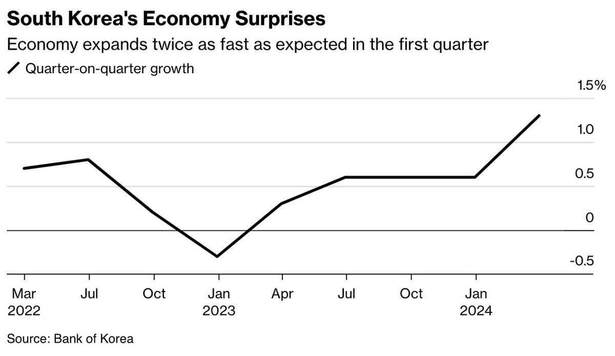 South Korea’s economic growth accelerated more than expected last quarter, brightening prospects for President Yoon Suk Yeol after an election setback trib.al/r5pZ5O6
