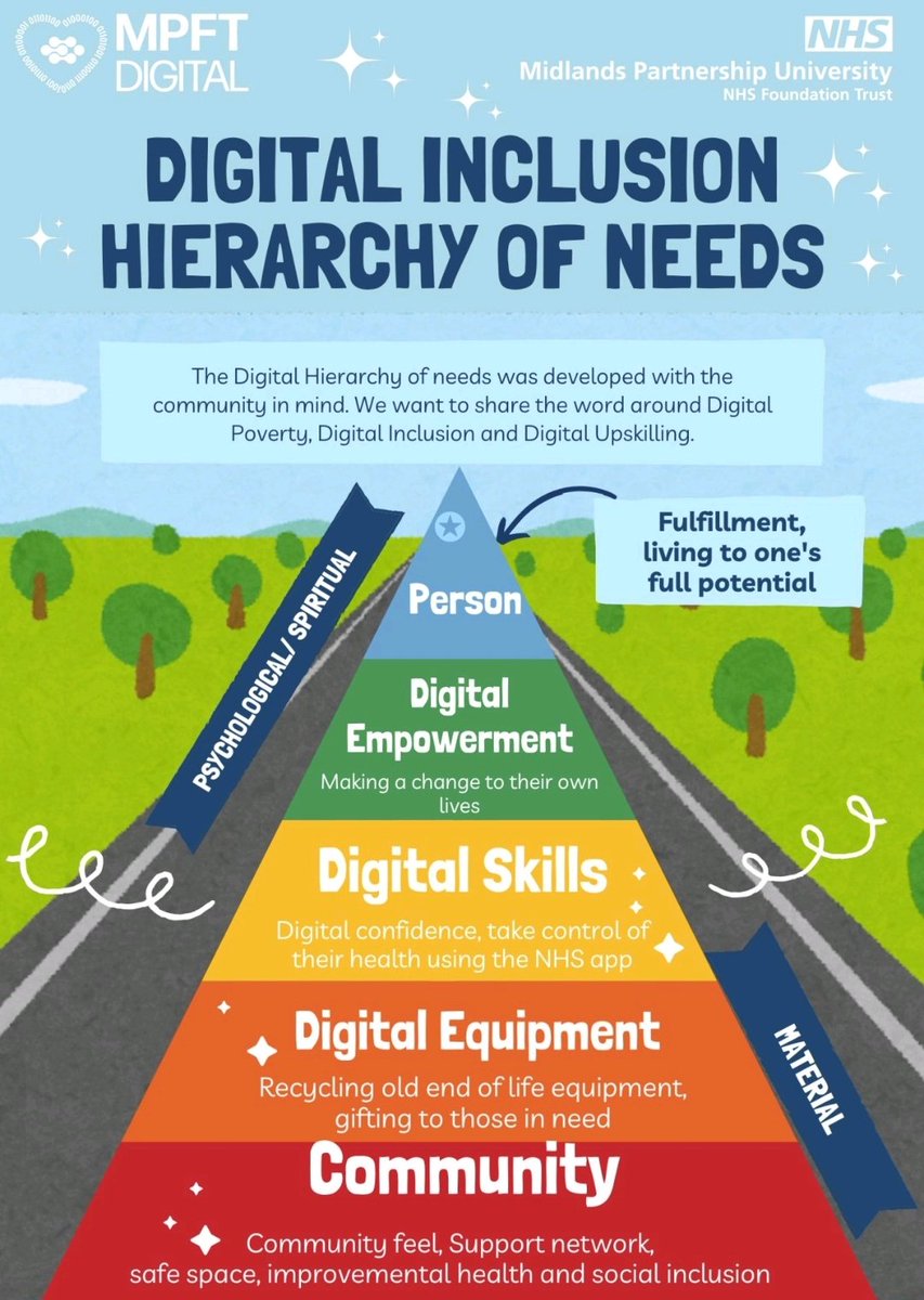 Digital Inclusion Hierarchy of needs 👩🏽‍💻💻💛🩷🧡💚 Our Digital skills team are making a difference to peoples lives! Over 400 people support in the community by @ItMpft 👏🏽