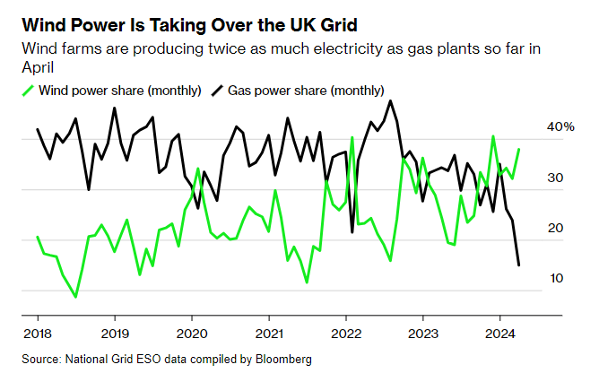 Wind is dominating the UK power grid, pushing out fossil fuels bloomberg.com/news/articles/… via @MathisWilliam @EamonFarhat