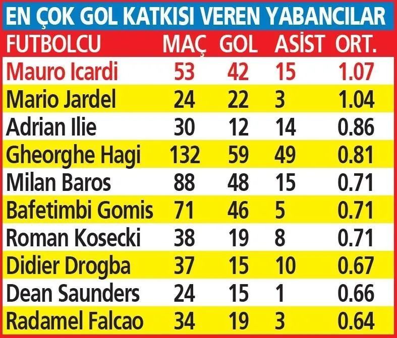 Süper Lig’de çıktığı 53 maçta 42 gol atıp 15 asist yapan Mauro Icardi 1.07’lik gol katkısı ortalaması ile kulüp tarihinin en başarılı ismi oldu. 

• Mauro Icardi; Jardel, Hagi, Milan Baros, Gomis ve Drogba gibi isimleri geçti. (Takvim)