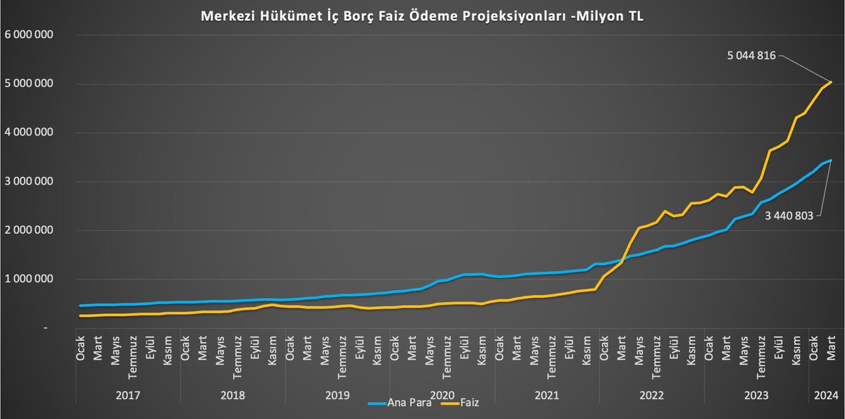 Sn @memetsimsek borç ile ilgili abartılacak bir durum yok demiş. Görünen rakamlarda belki doğru olabilir. Gayrisafi milli hasıla borçluluk oranını göz önüne alındığında rakamlar düşük çıkıyor olabilir. Peki ödenecek iç borç faizlerini, Kamu Özel İşbirliği çerçevesinde…