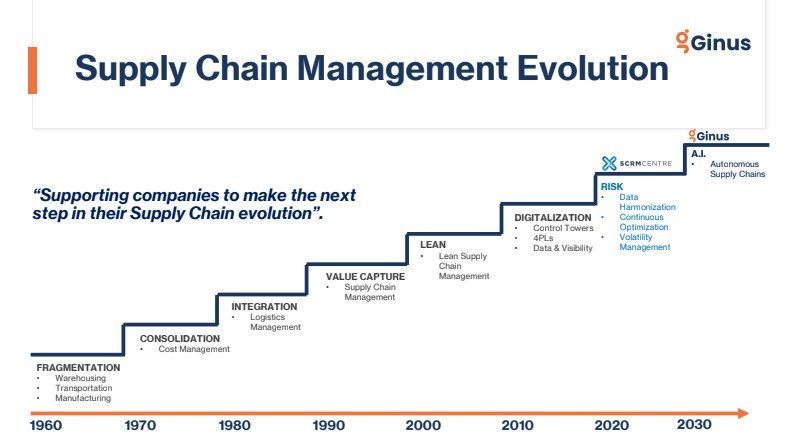 Ginus.ai is the next step in the ongoing evolution of #SupplyChains. As our world undergoes rapid digitisation and globalisation, Ginus can serve as a foundation to leverage your supply chain’s adoption of #AI and other automation technologies.