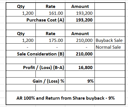share_buyback's tweet photo. Freshtrop Fruits Ltd : Buyback closed with a profit of 9%.
AR : 100%
#freshtrop #zerodha #buyback #buybackupdates #StocksInFocus #Optionselling https://t.co/KA0vaiC3Re
