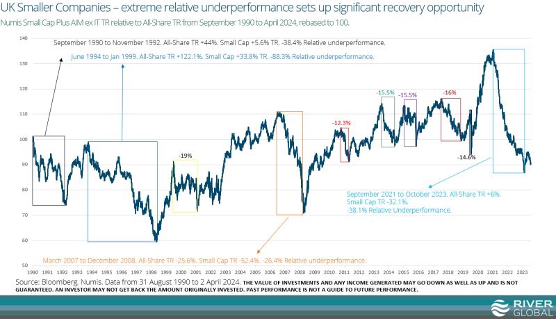 🔥Interesting chart from River Global (old R&M) - which highlights just how hated UK Smallcaps are right now👇Ordinarily this would be a buy signal