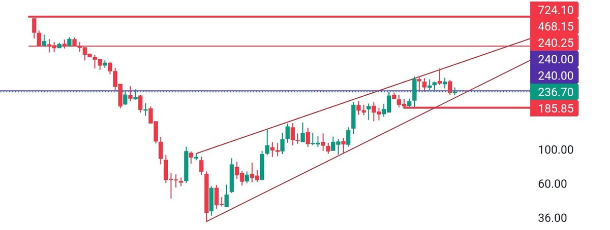 #Schand
#longterminvesting
#patienceisthekey 
Cmp :- 235
Entry 1 cmp
Entry 2 :- 210-220
SL:- 180 mcb
T1 :- 450
T2 :-(ATH) 700++