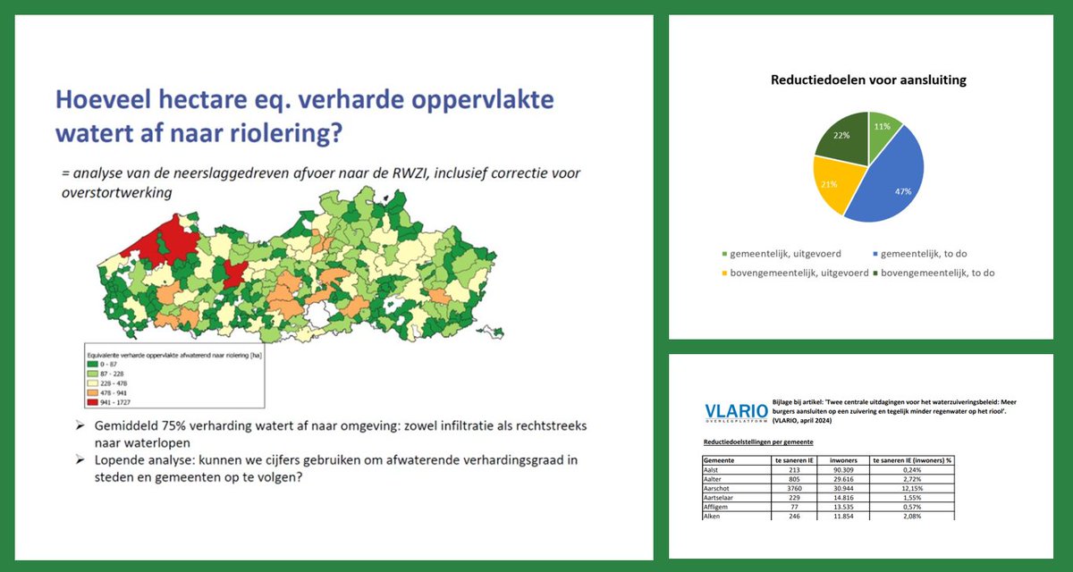 💦 Twee centrale uitdagingen voor het waterzuiveringsbeleid: meer burgers aansluiten op een zuivering en tegelijk minder regenwater op het riool.
vlario.be/wateruitdaging… #samenvoorzuiverwater